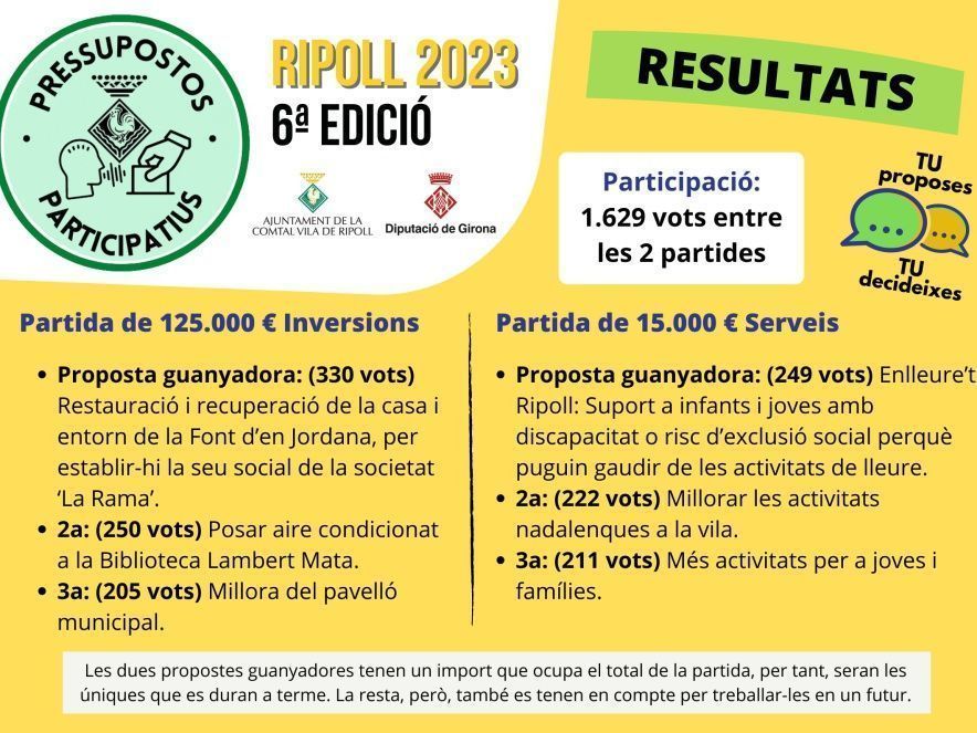 Pressupostos Participatius 