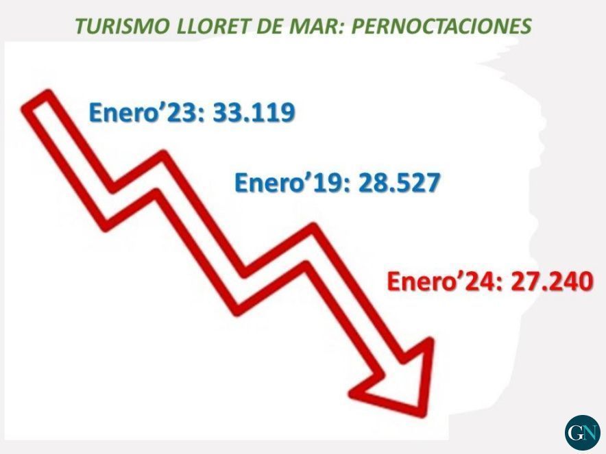 Pernoctacions