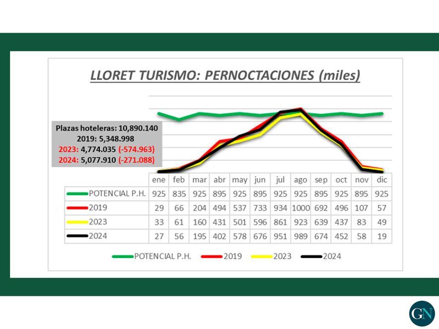 Pernoctacions per mes 