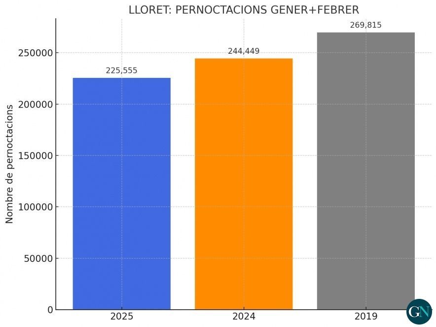 LLORET: PERNOCTACIONS GENER+FEBRER 