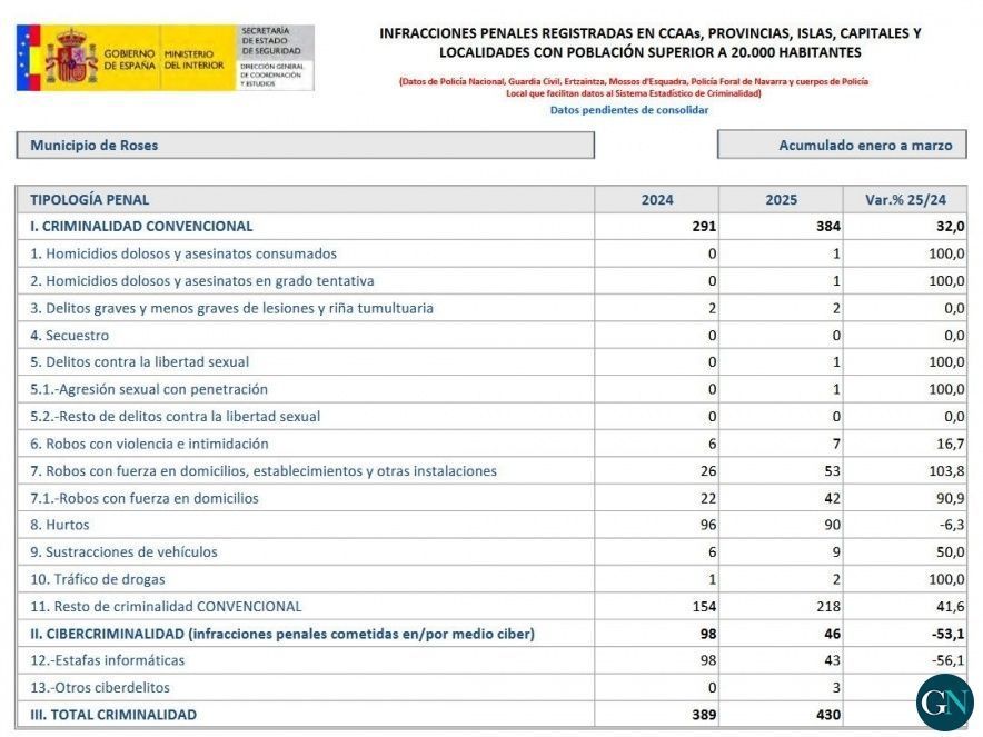Datos del Ministerio 